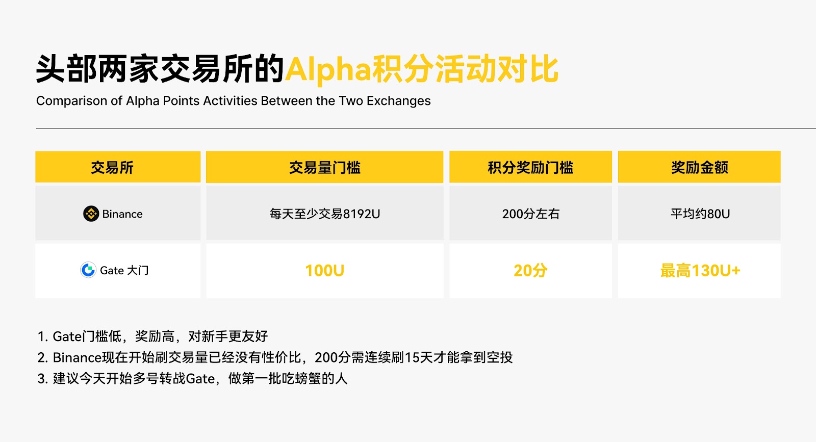 空投激励之Gate躺赢VS 币安门槛：8192U到100U的降维打击，谁在真正让利散户