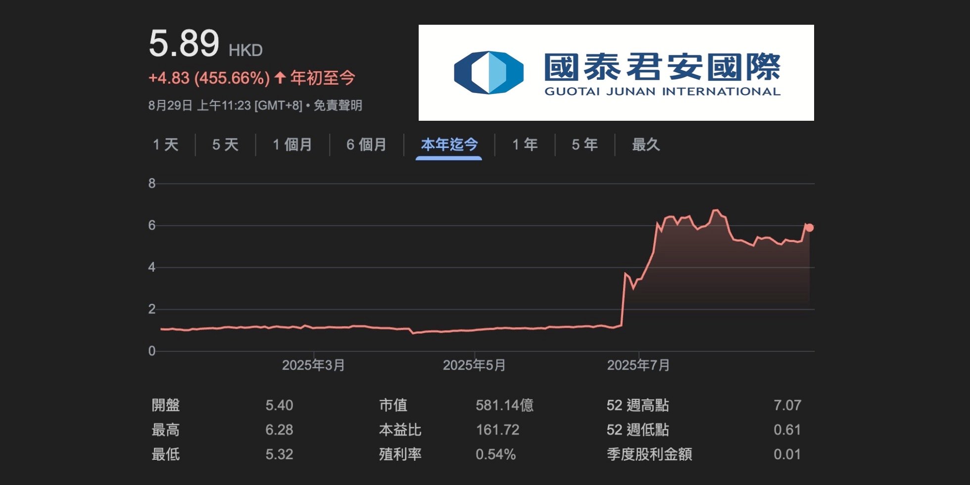 国泰君安在香港上线加密货币交易服务，合规火箭令股价今年飙升450％