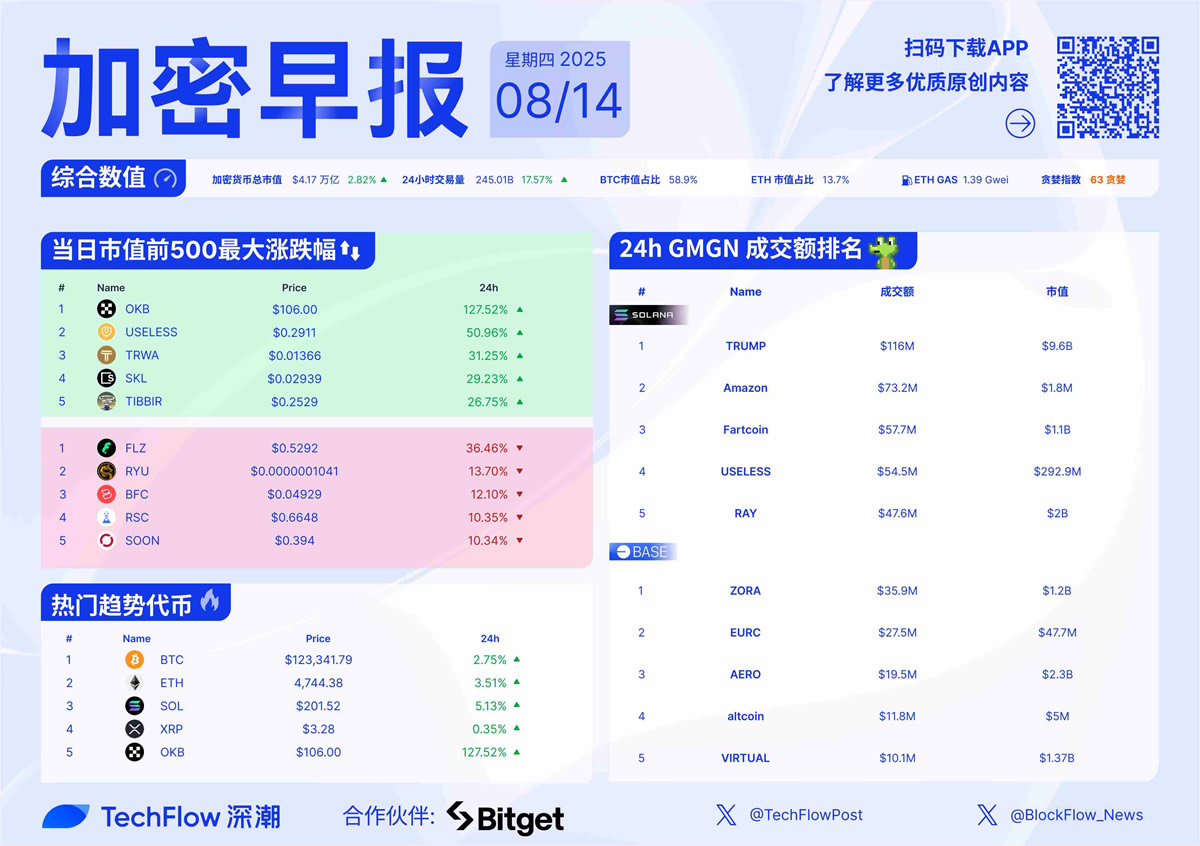 加密早报：比特币再创历史新高，OKX 将销毁 6,525 万枚 OKB