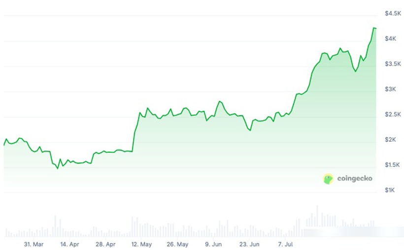 以太坊（ETH） 4个月逆袭之路：背后推手及值得关注的DeFi代币