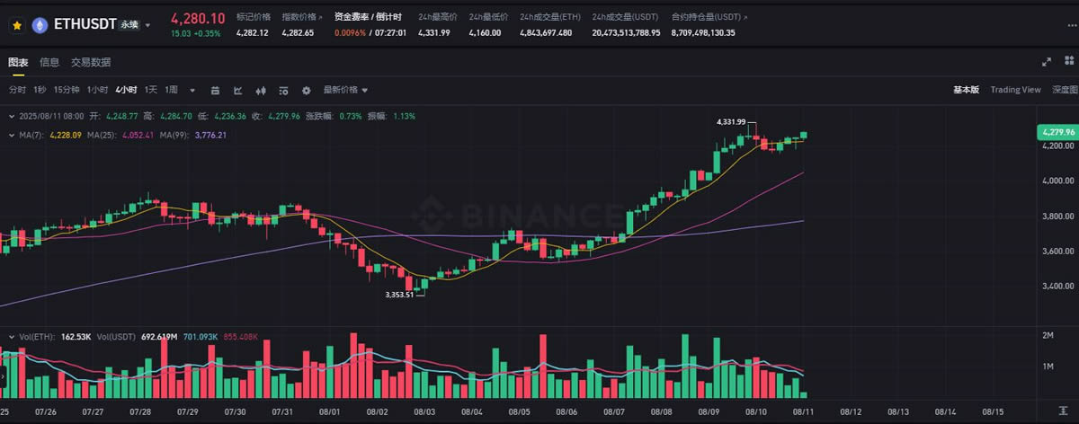 以太坊站稳4000美元后，下一个到达的价格会是多少？