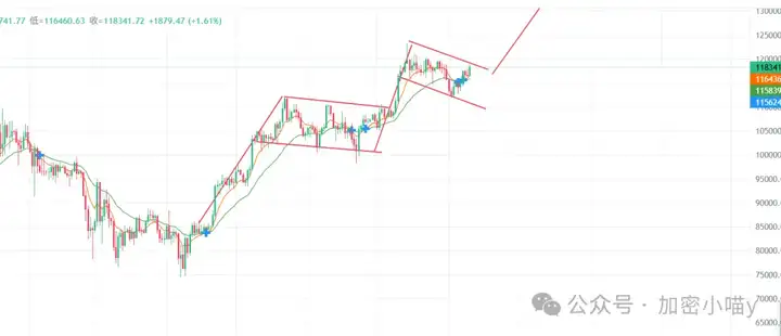 以太坊4300空？ETH火力全开，BTC静待反扑，8月山寨能否扛起大旗？