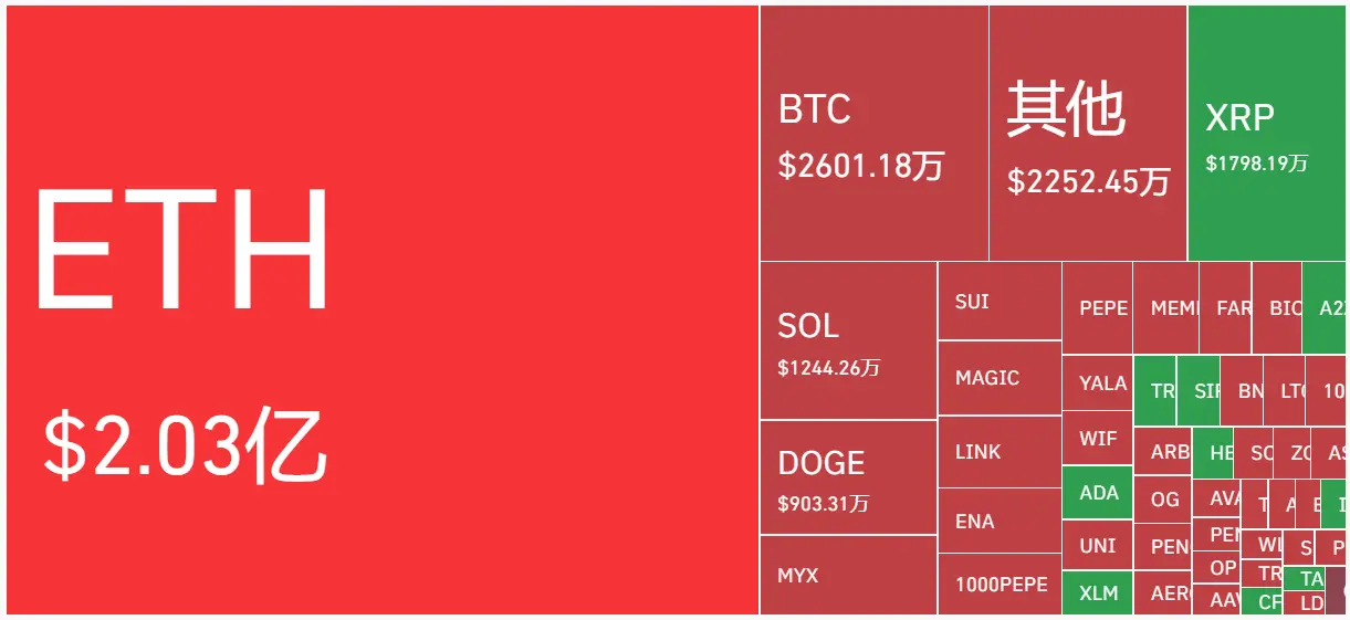 以太坊(ETH)暴涨创45个月新高，单日爆仓2亿美元空头