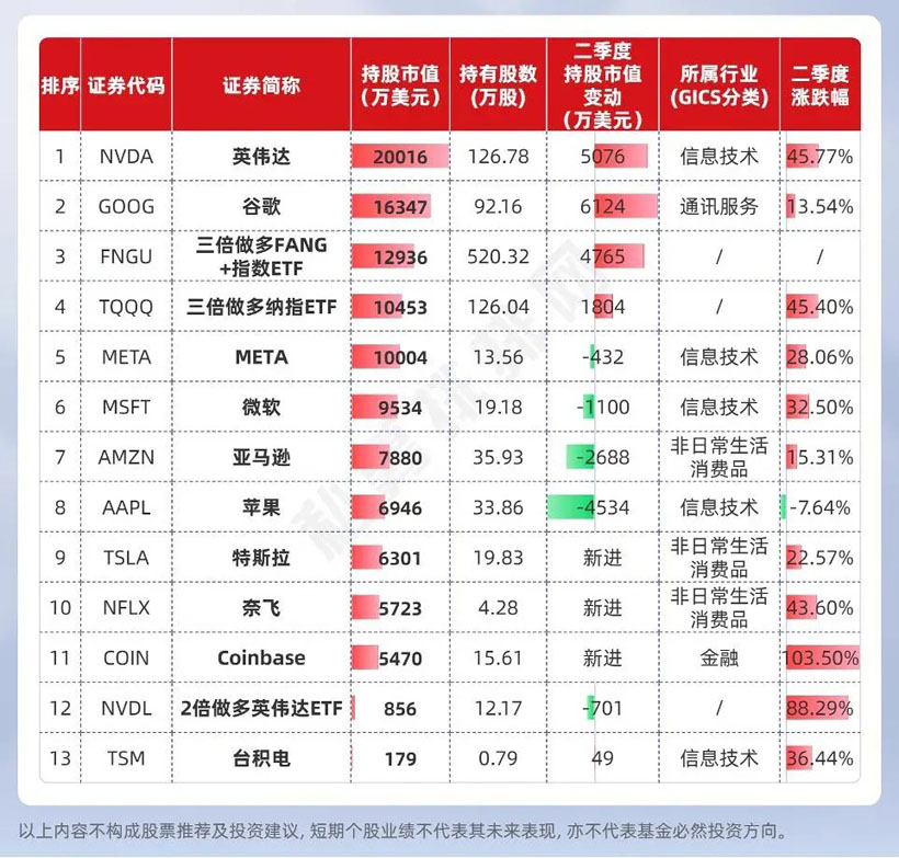 但斌最新美股持仓曝光：减持英伟达，重仓加密货币
