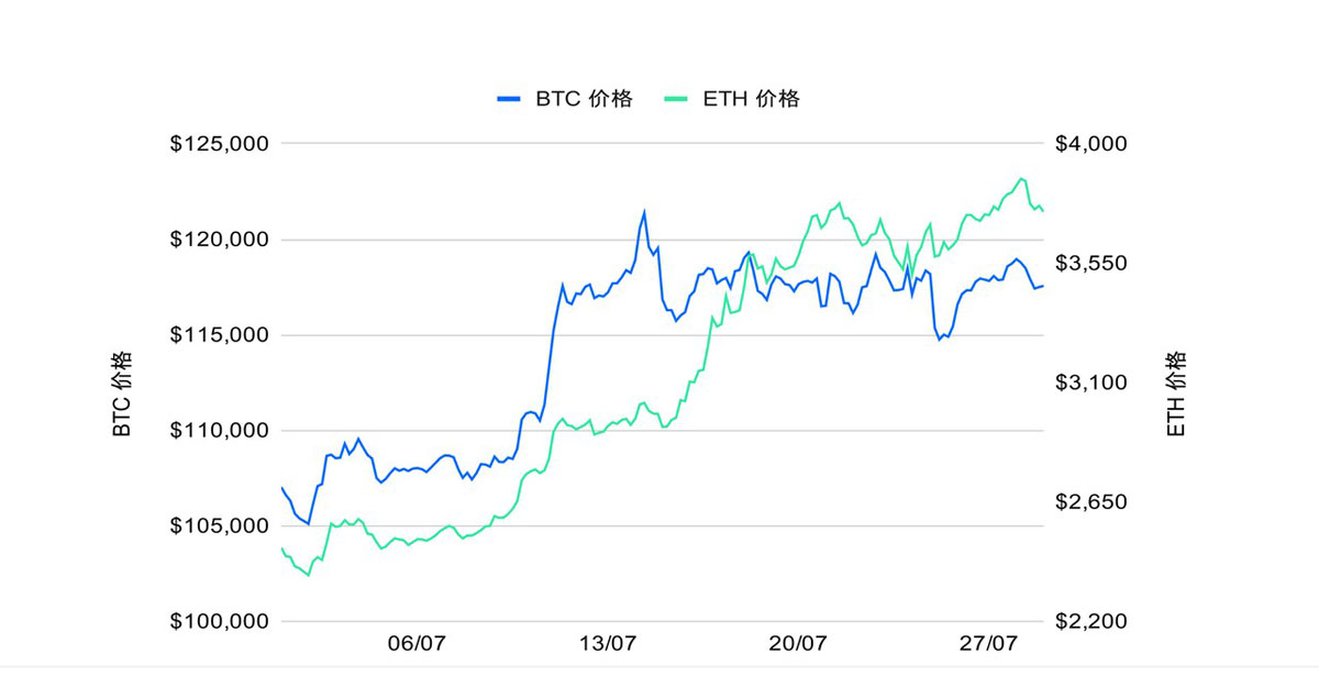以太坊(ETH)攻坚整数关口，MACD趋势策略斩获超 150%