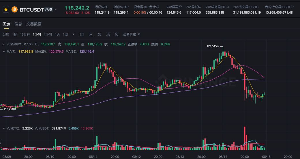 比特币创历史新高后暴跌7000美元，三大原因解析此轮回调