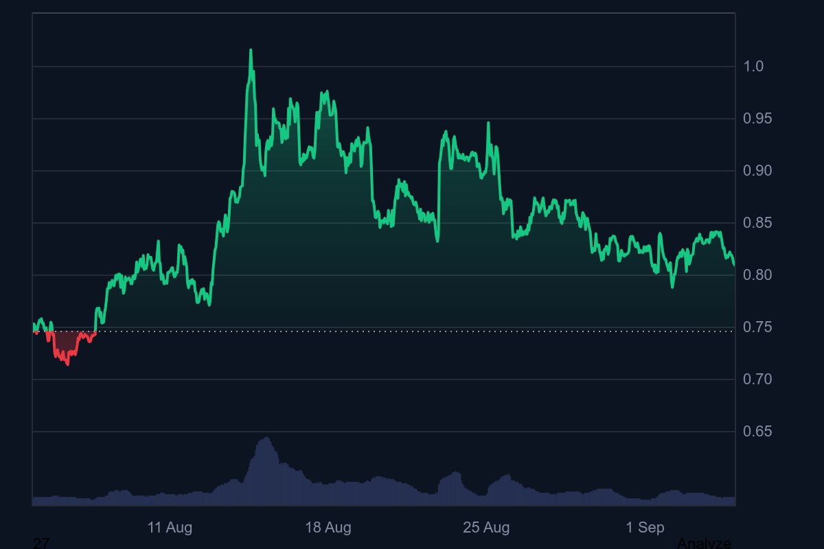 2025年9月 ADA 价格预测：Cardano 最终能否突破 1 美元大关？