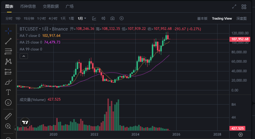 比特币价格8月收盘：万丈高楼平地起，还是牛市按下暂停键？