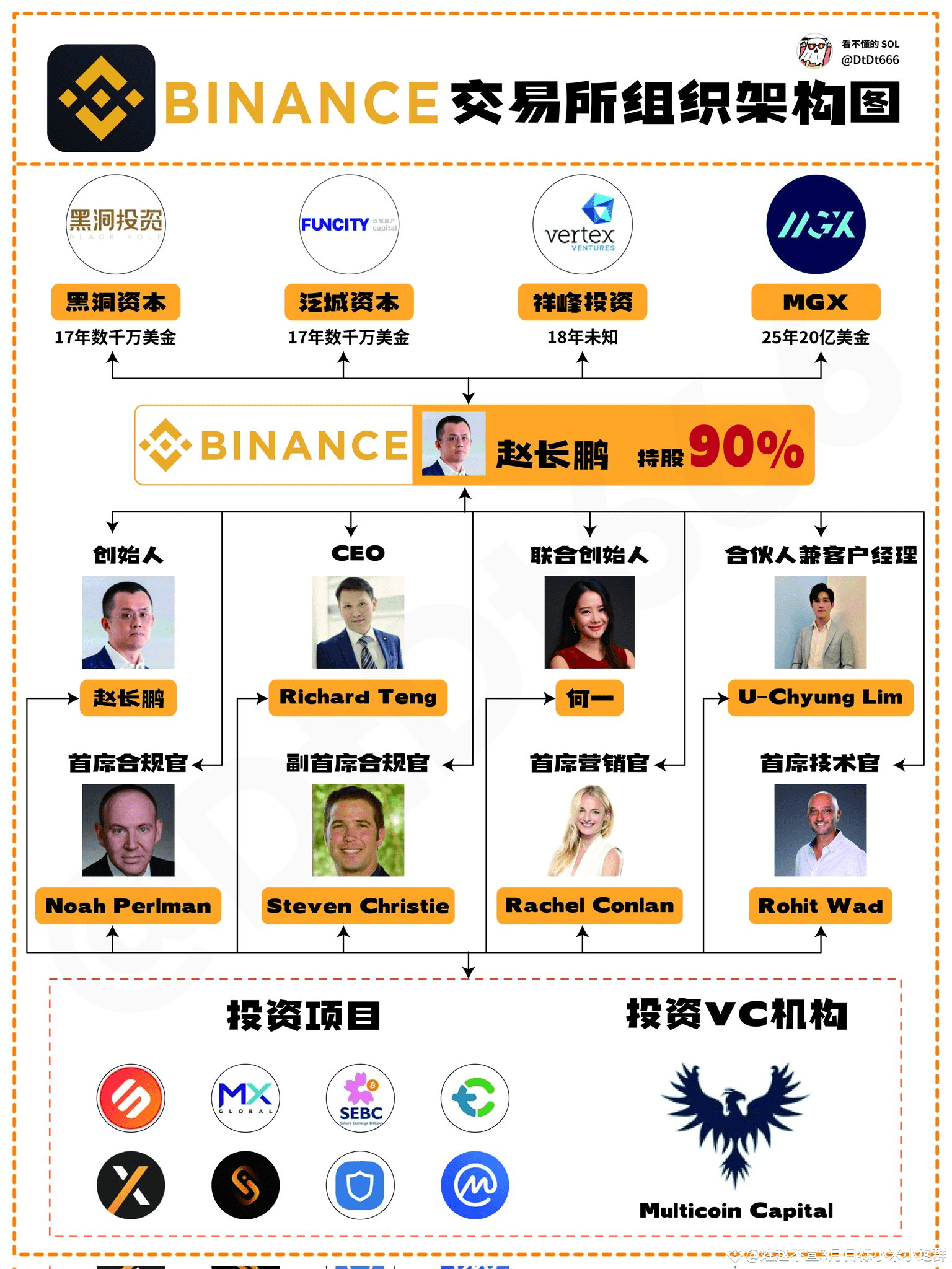 币安组织架构解析：全球融资与主权基金合作战略