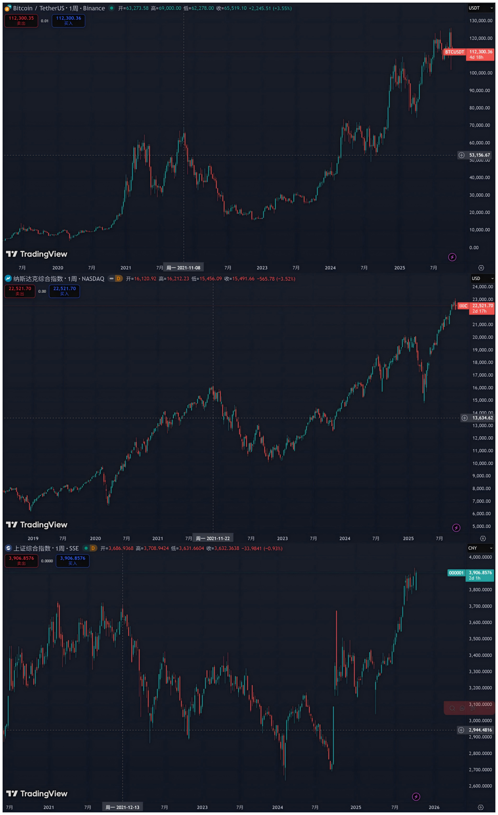 回撤、出清与复苏，美股、A股、Crypto的4年周期启示录