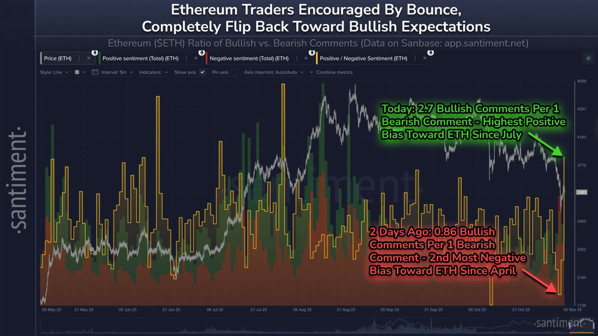 尽管加密市场整体仍处恐慌,以太坊(ETH)交易者依然情绪转向看涨