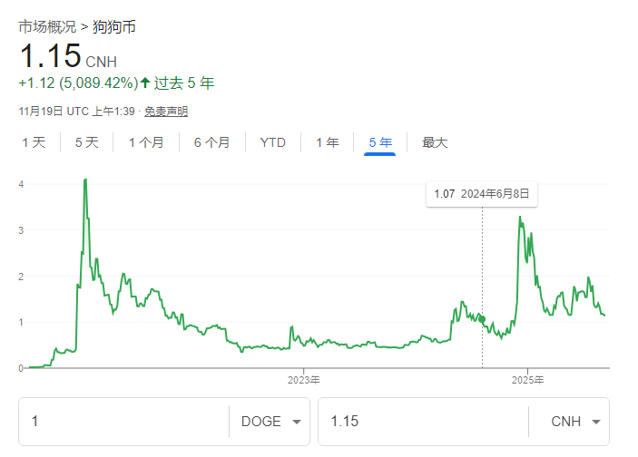 澄清：狗狗币（DOGE）2026年底停止运行 是谣言吗？附：DOGE十年历史走势图 与关键事件分析