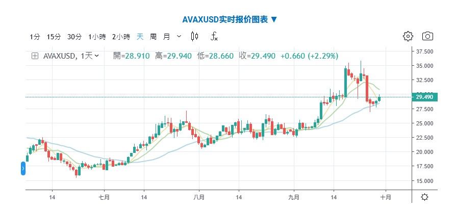 AVAX币是什么?2025年价格预测与购买指南