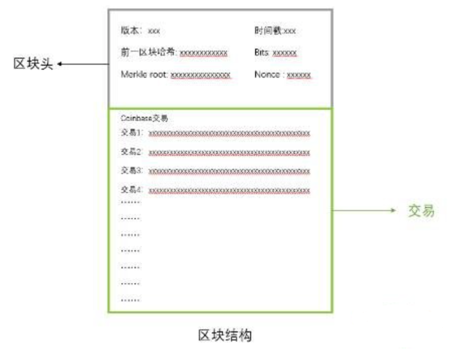 区块(Block)详解-结构与区块头解析