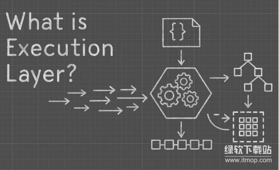 Execution Layer (执行层)在区块链中如何运作-智能合约处理详解