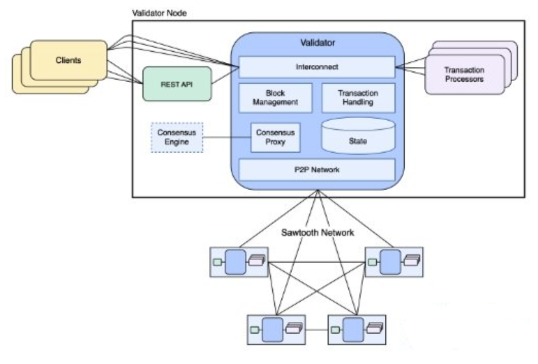 Hyperledger Fabric与Hyperledger Sawtooth有何区别
