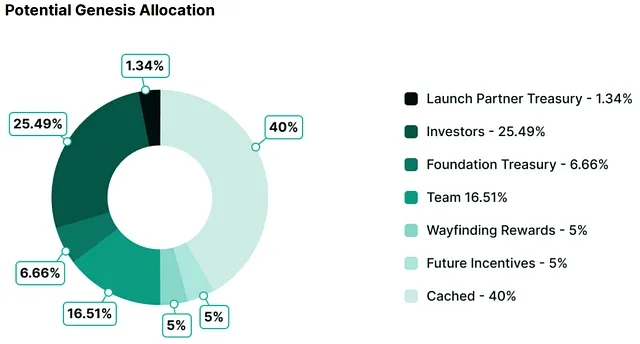 Wayfinder(PROMPT)币全解析:代币经济学、未来价值与价格展望