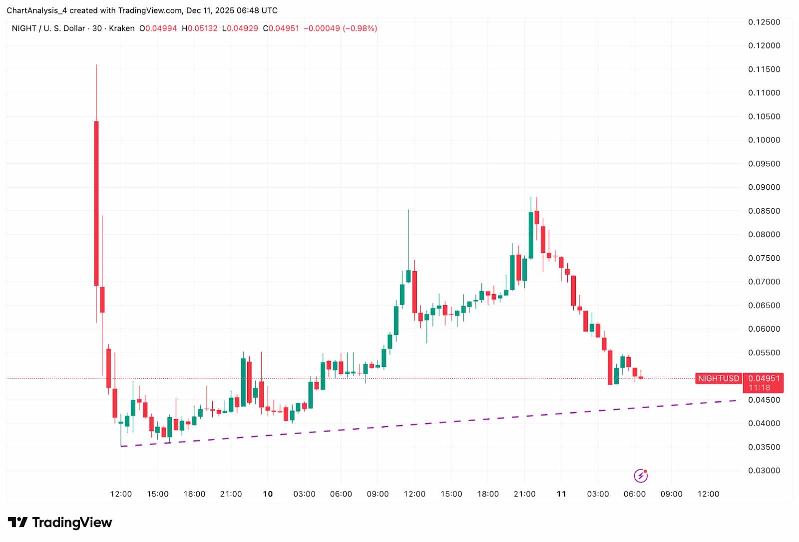Midnight (NIGHT)币价走势预测 2025-2030:能否延续早期飙升态势?