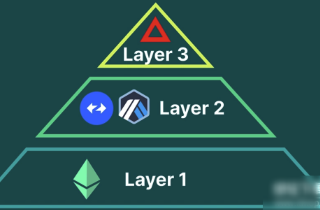 比特币的Layer3扩容是什么-Ark如何提升流动性