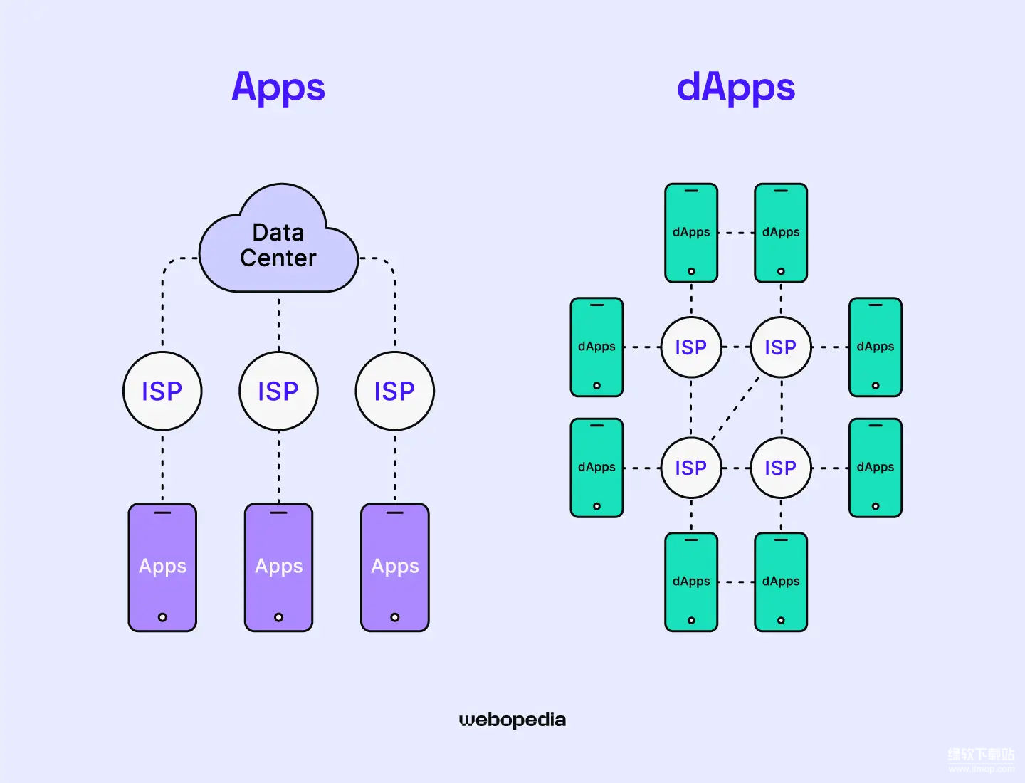 去中心化应用（DApp）是什么？与传统APP区别在哪