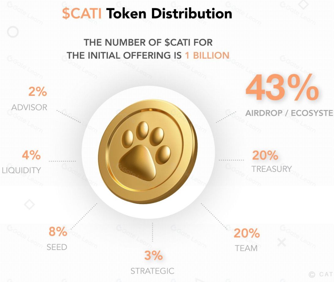 Catizen（CATI）币详解：运作机制、代币模型与未来前景